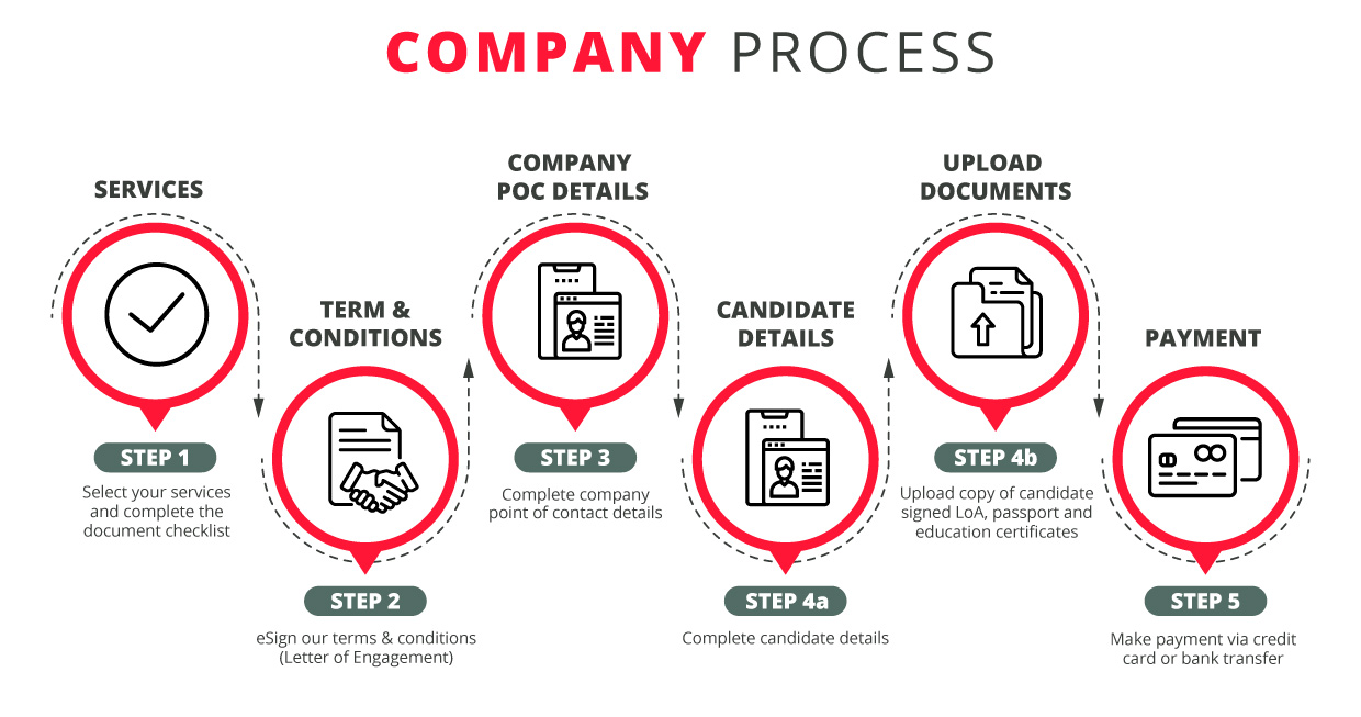 RMI Company Process Flow