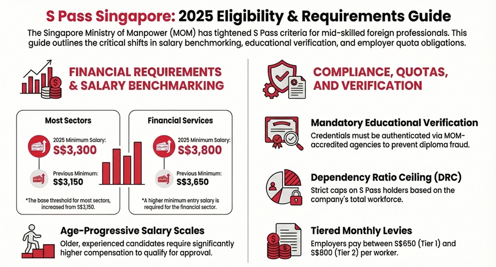 S Pass Singapore Infographic